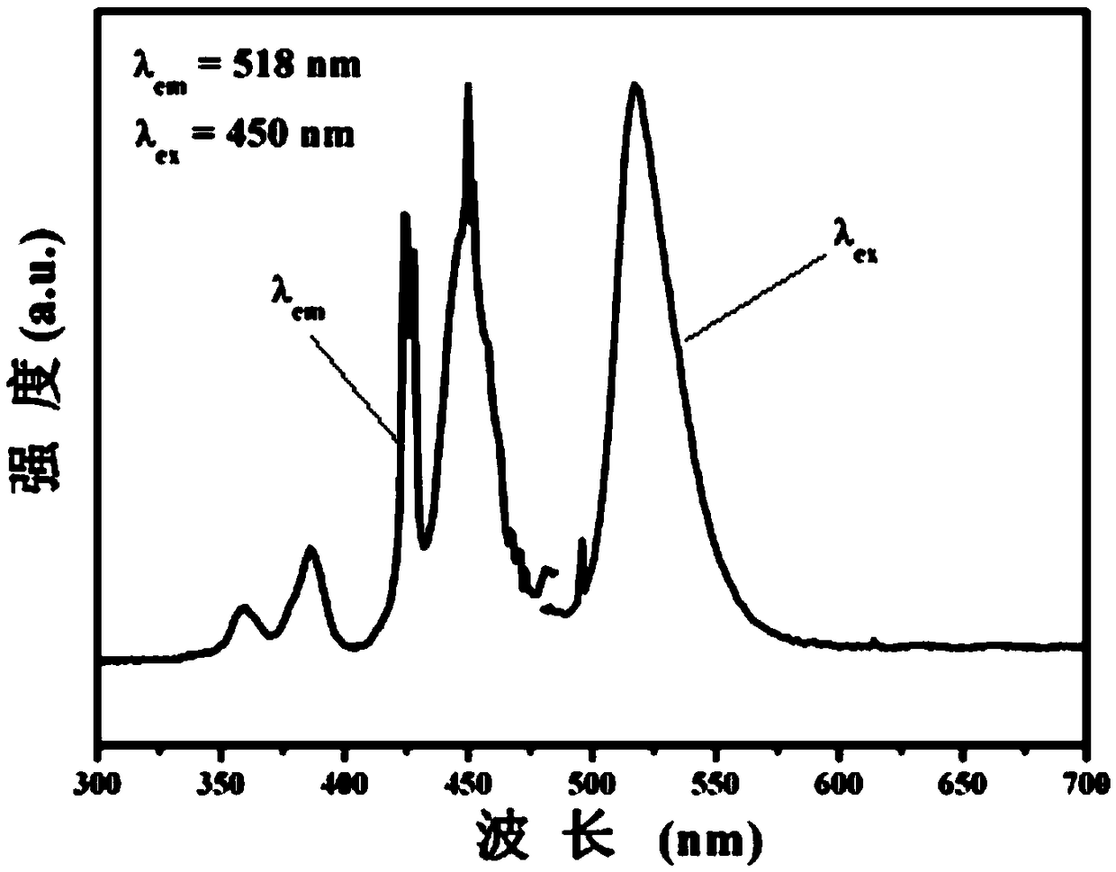 Ultraviolet-blue ray excitated aluminate-base narrow-band green fluorescent powder and preparation method thereof