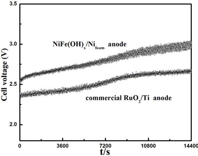 Three-dimensional nanoflower-like Ni-Fe composite hydroxide oxygen evolution anode used for carbonate electrolysis