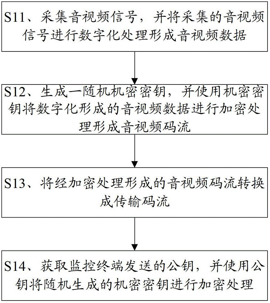 Monitoring front end and terminal, monitoring system as well as audio/video signal encryption and decryption methods