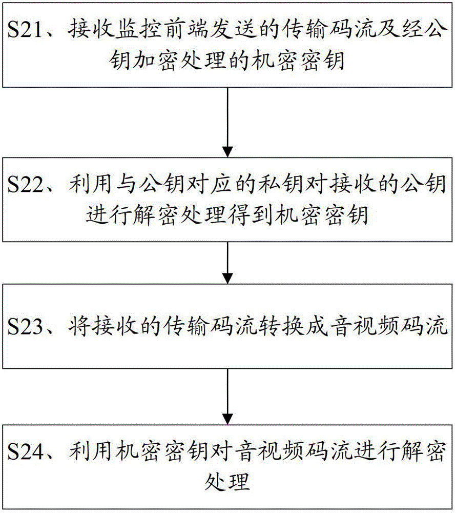 Monitoring front end and terminal, monitoring system as well as audio/video signal encryption and decryption methods