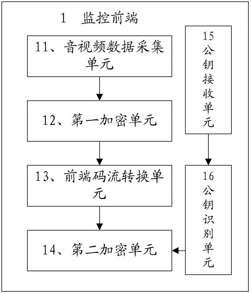 Monitoring front end and terminal, monitoring system as well as audio/video signal encryption and decryption methods