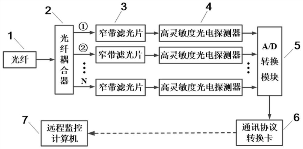 Power equipment partial discharge multi-channel optical detection system based on emission spectroscopy