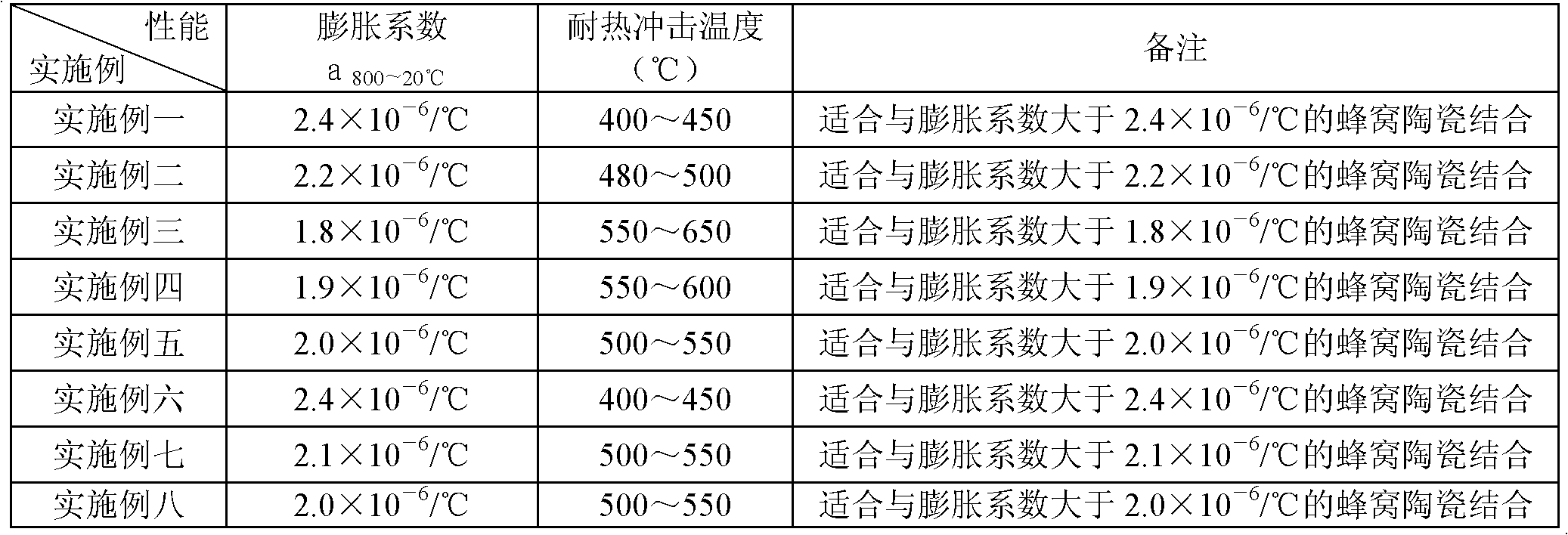 Hole plugging material for low-expansion wall flow honeycomb ceramic and plugging method thereof