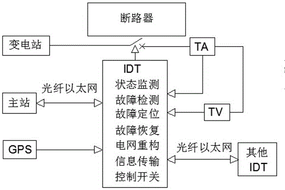 Rapid self-healing distributed intelligent feed line automatic system