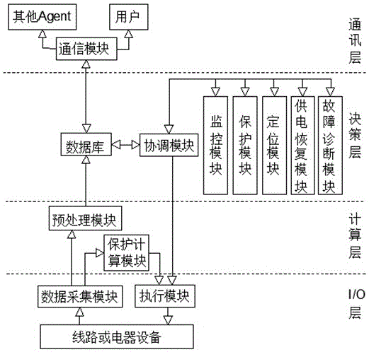 Rapid self-healing distributed intelligent feed line automatic system