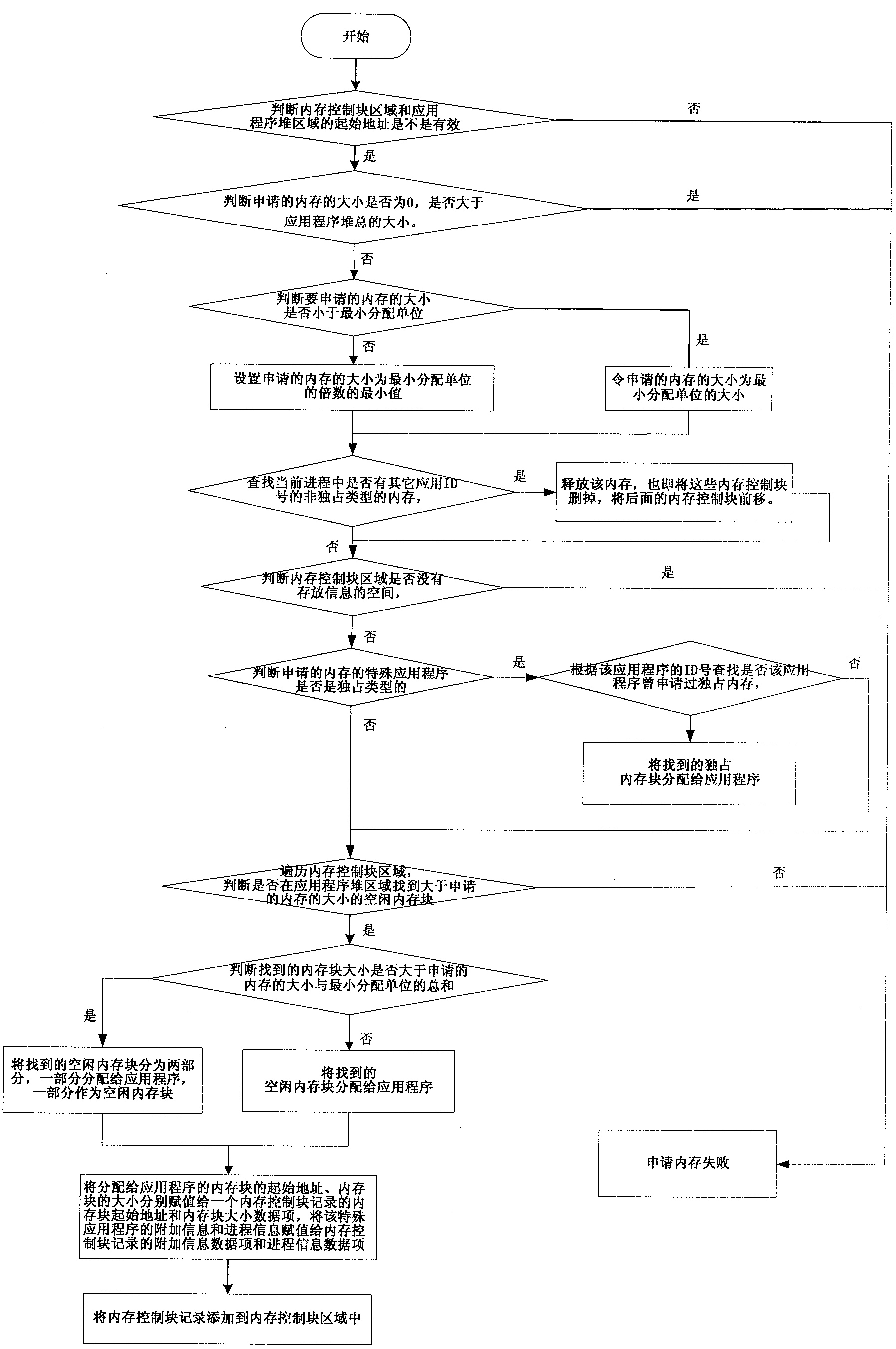 Smart card internal memory management method