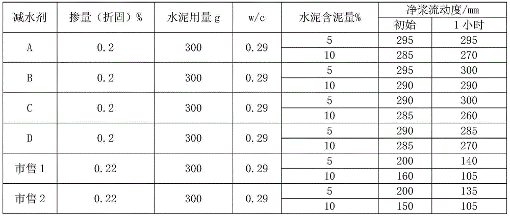 Mud-resistant polycarboxylate superplasticizer