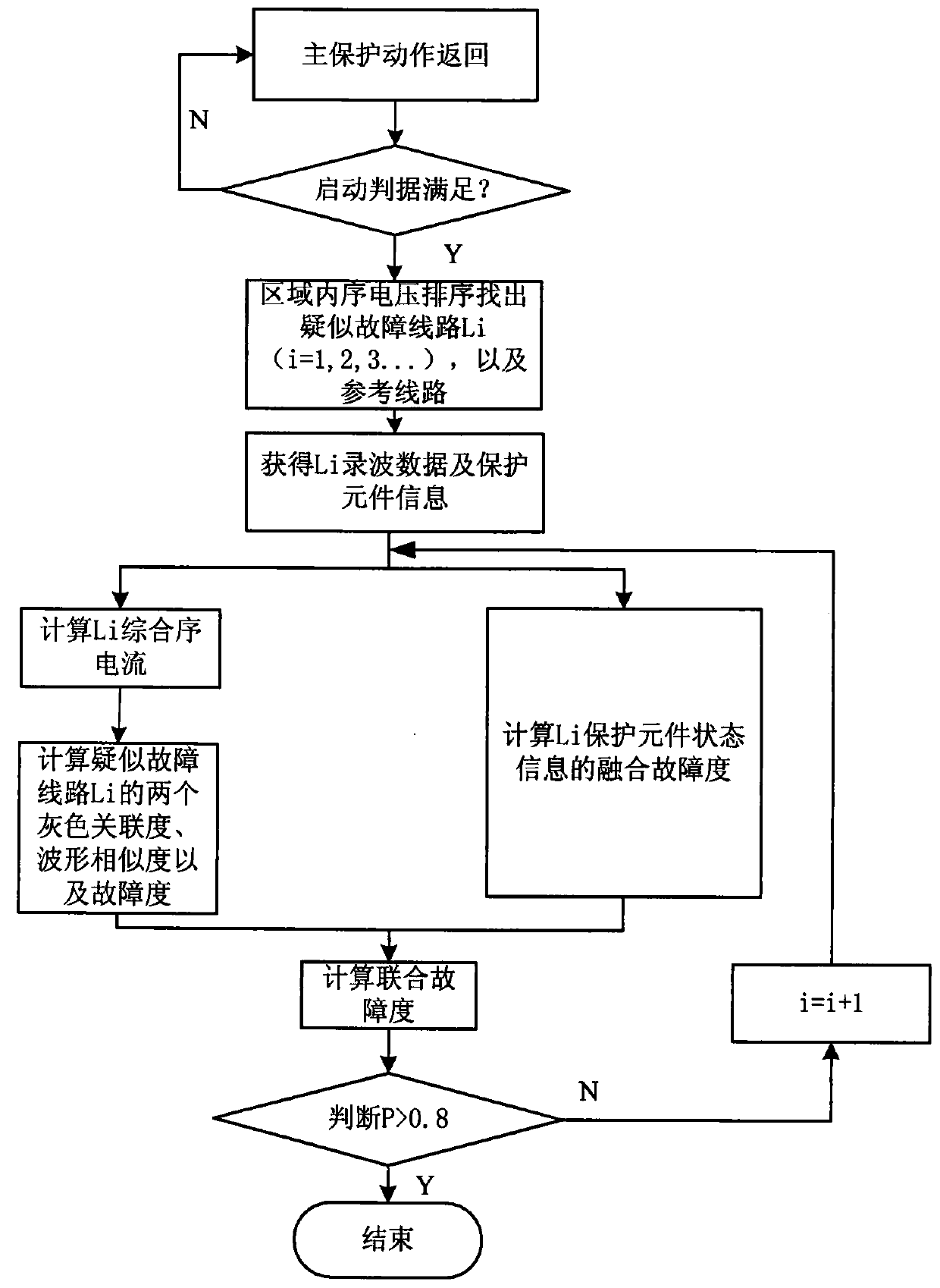 Wide-area backup protection method based on sequence current gray correlation and multi-information fusion