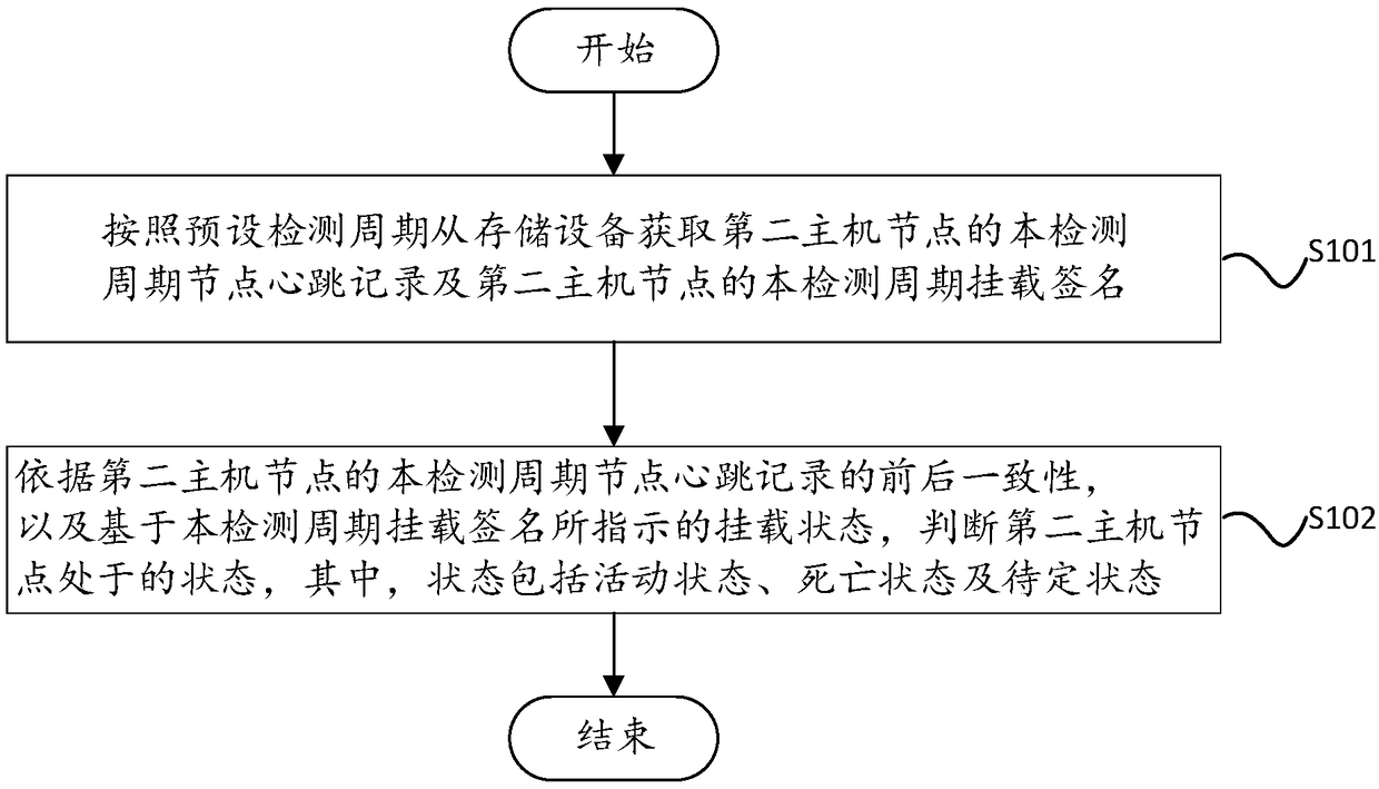 Host node state determination method and device, host node and storage medium