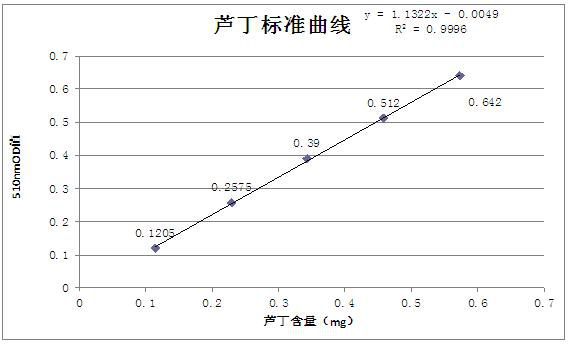 Astragalus stem and leaf water and preparation method thereof