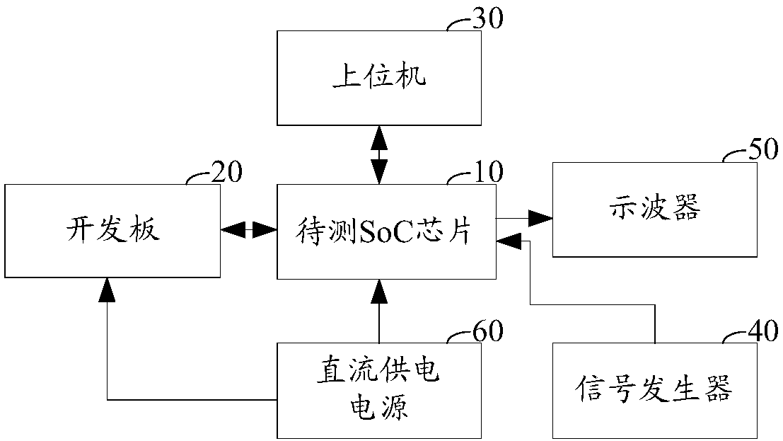 SoC chip test method, device and system and SoC chip test verification board