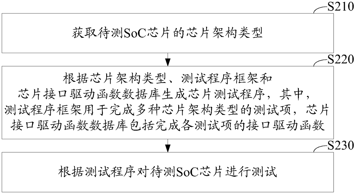 SoC chip test method, device and system and SoC chip test verification board