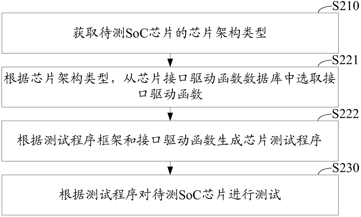 SoC chip test method, device and system and SoC chip test verification board