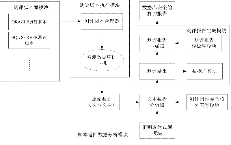 Automatic testing and evaluation method for database security in classified protection testing and evaluation and system thereof