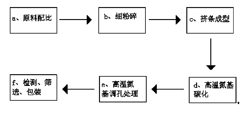 Method for preparing nitrogen-producing carbon molecular sieve