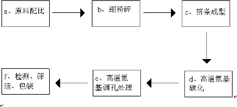 Method for preparing nitrogen-producing carbon molecular sieve