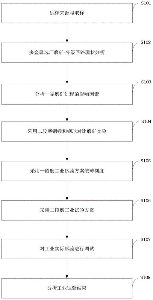 Multi-metal ore-separating and ore-grinding grading optimization test method