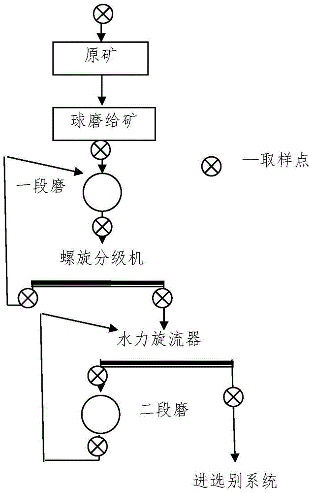 Multi-metal ore-separating and ore-grinding grading optimization test method