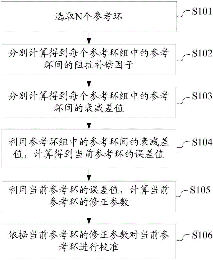 Calibration method and device for reference ring