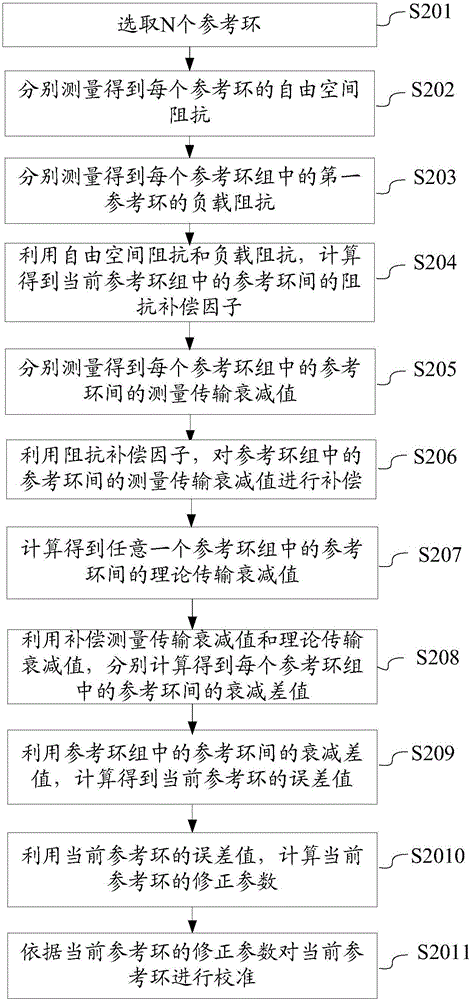 Calibration method and device for reference ring