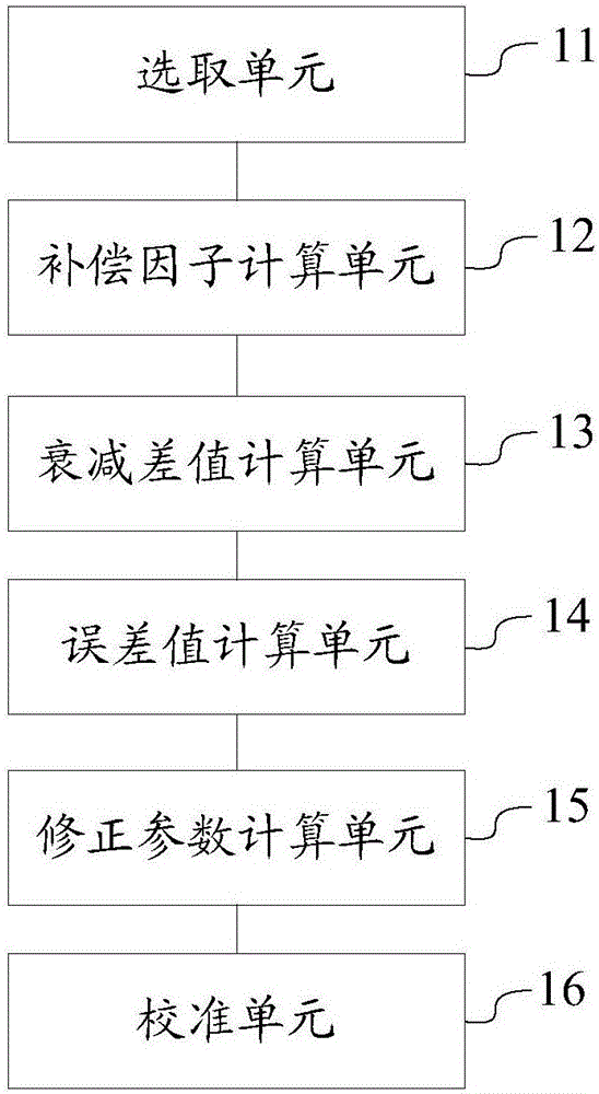 Calibration method and device for reference ring