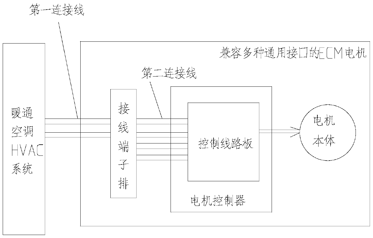 ECM motor compatible with multiple universal interfaces, heating, ventilation and air conditioning HVAC system and signal conversion method