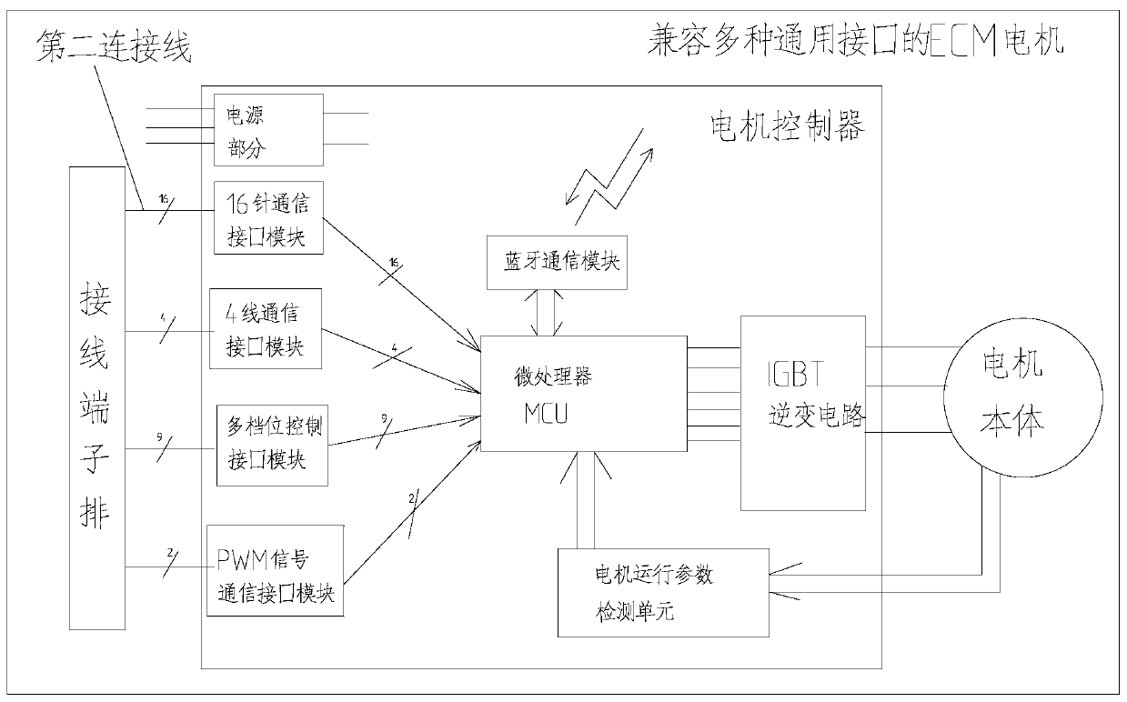 ECM motor compatible with multiple universal interfaces, heating, ventilation and air conditioning HVAC system and signal conversion method