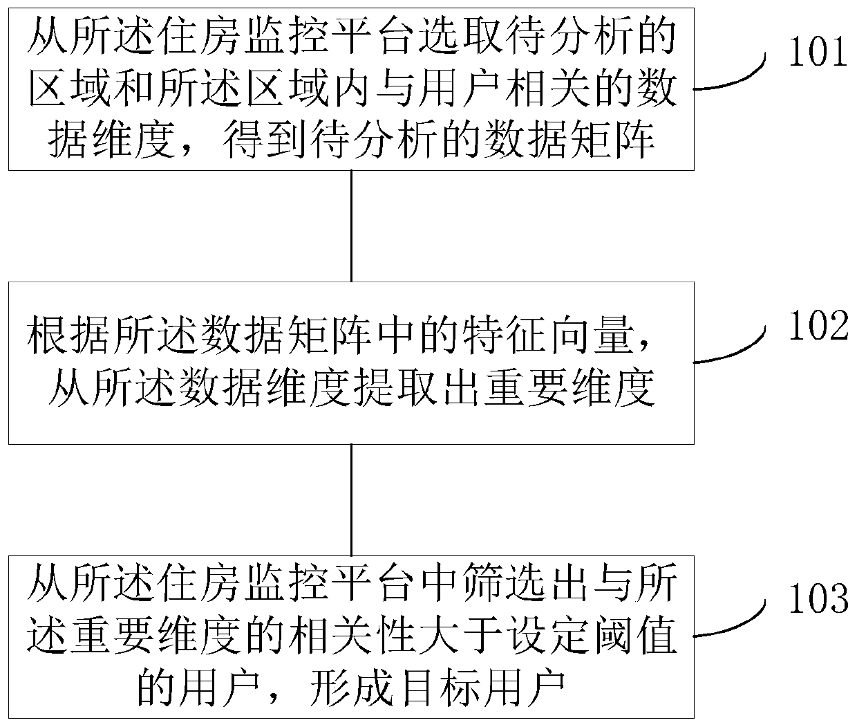 Data analysis method and device based on housing monitoring platform