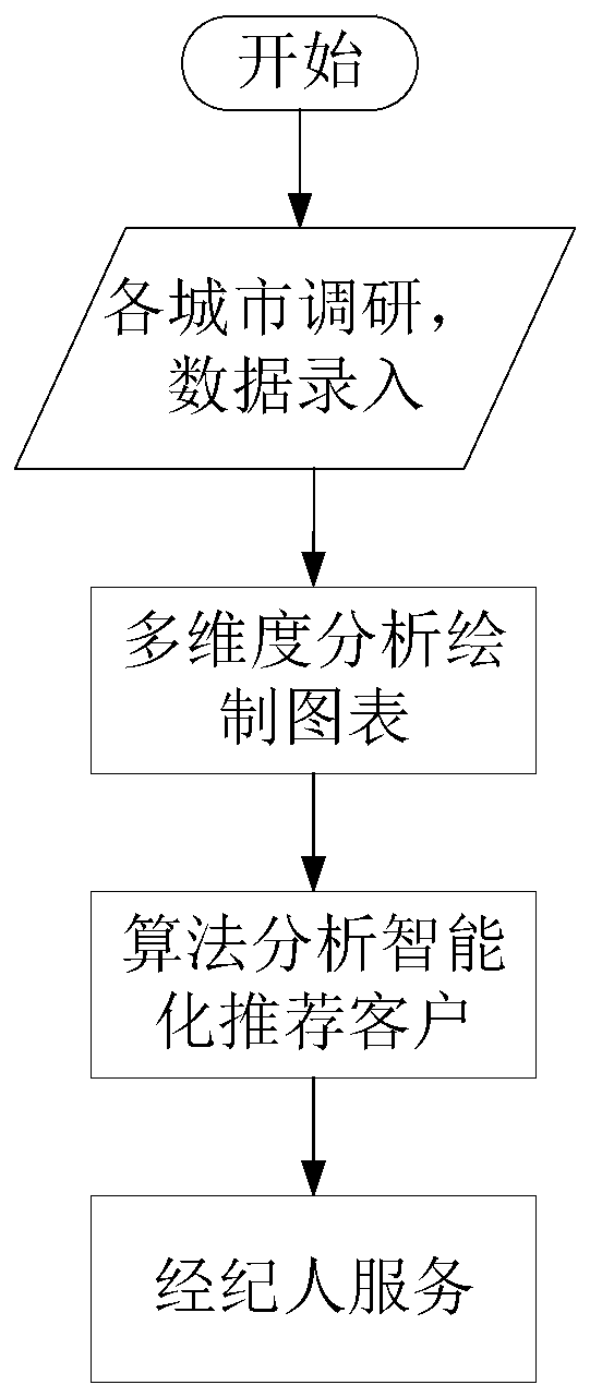 Data analysis method and device based on housing monitoring platform