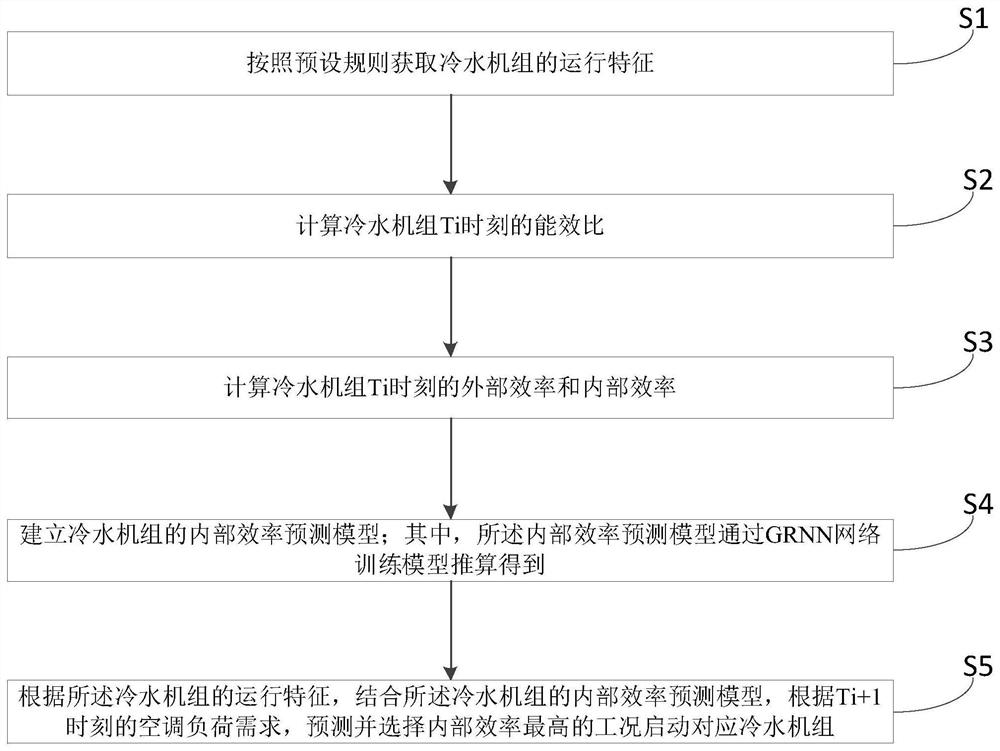 GRNN-based refrigerator number control method and GRNN-based refrigerator number control system