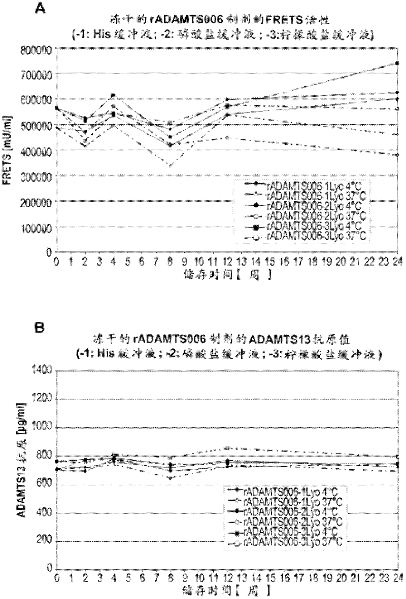 Stabilized liquid and lyophilized ADAMTS13 formulations