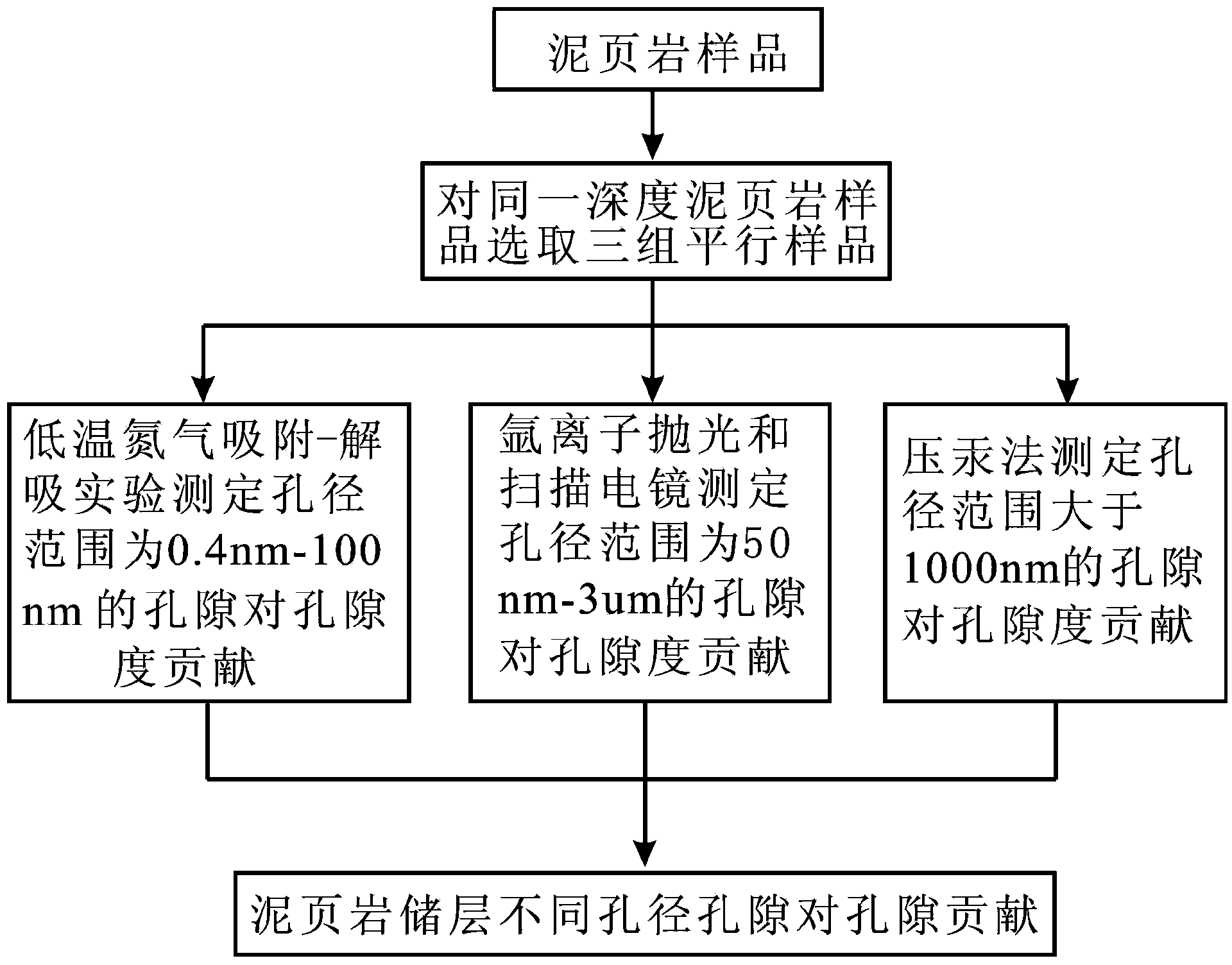 Method for determining contribution of pores with different apertures in shale reservoir stratum to porosity