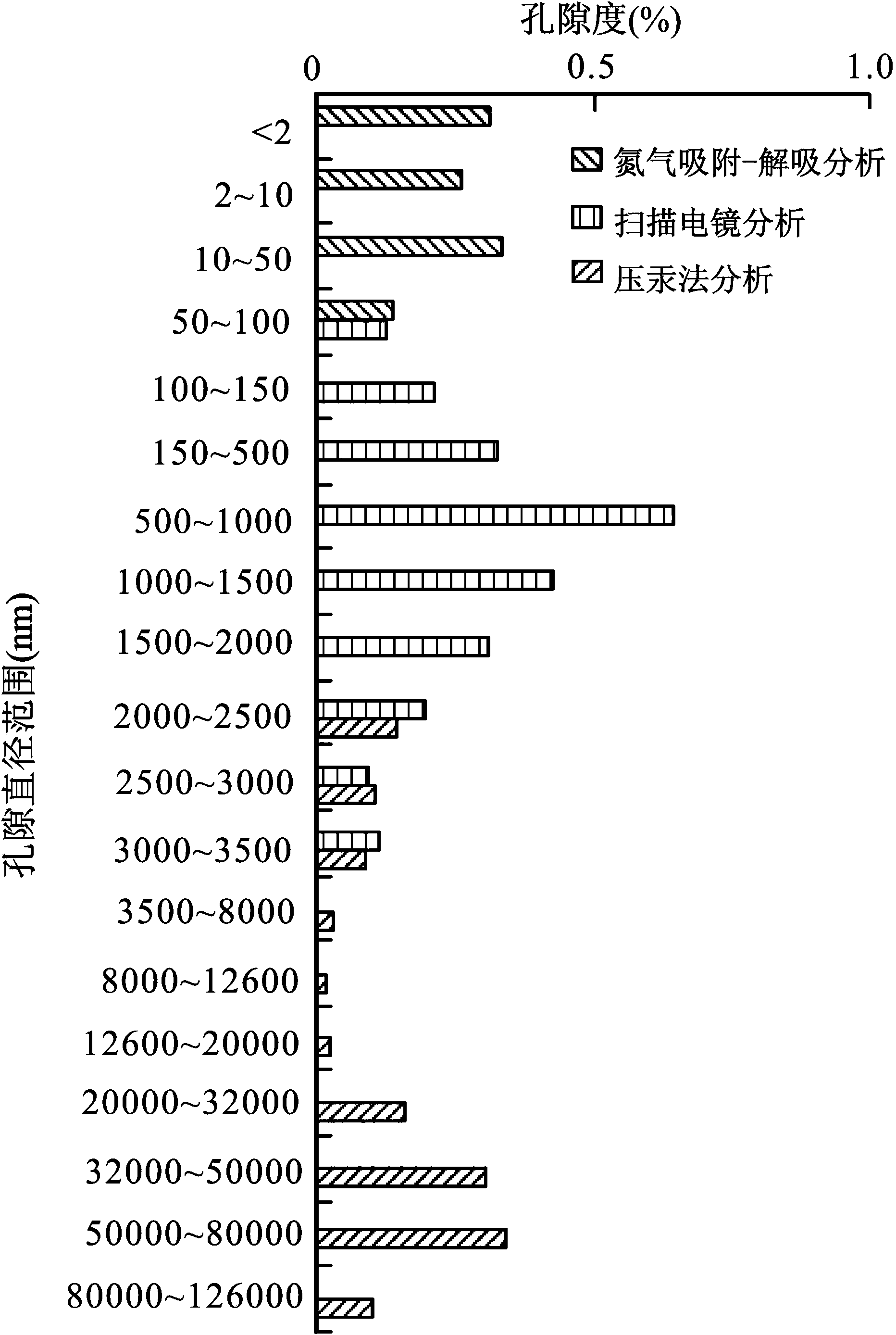 Method for determining contribution of pores with different apertures in shale reservoir stratum to porosity