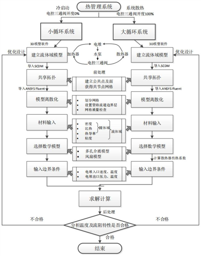 Fuel cell engine three-dimensional thermal management simulation method