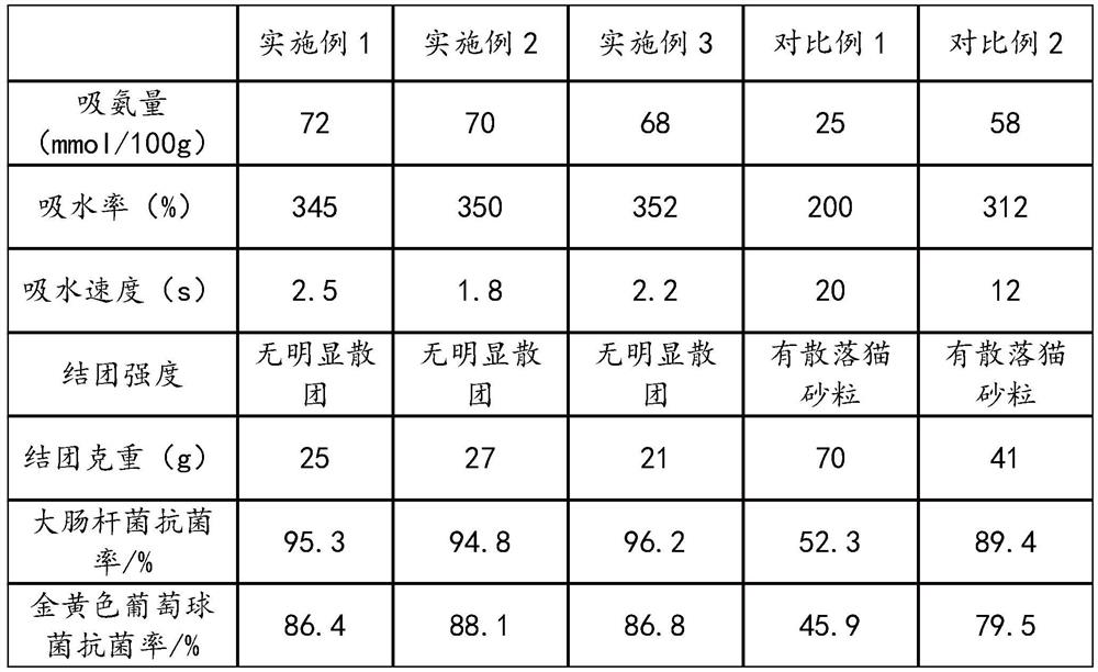 Convenient-to-clean water-absorbing color-changing cat litter and preparation method thereof