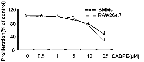 Pharmaceutical application of caffeic acid 3, 4-dihydroxyl phenethylester