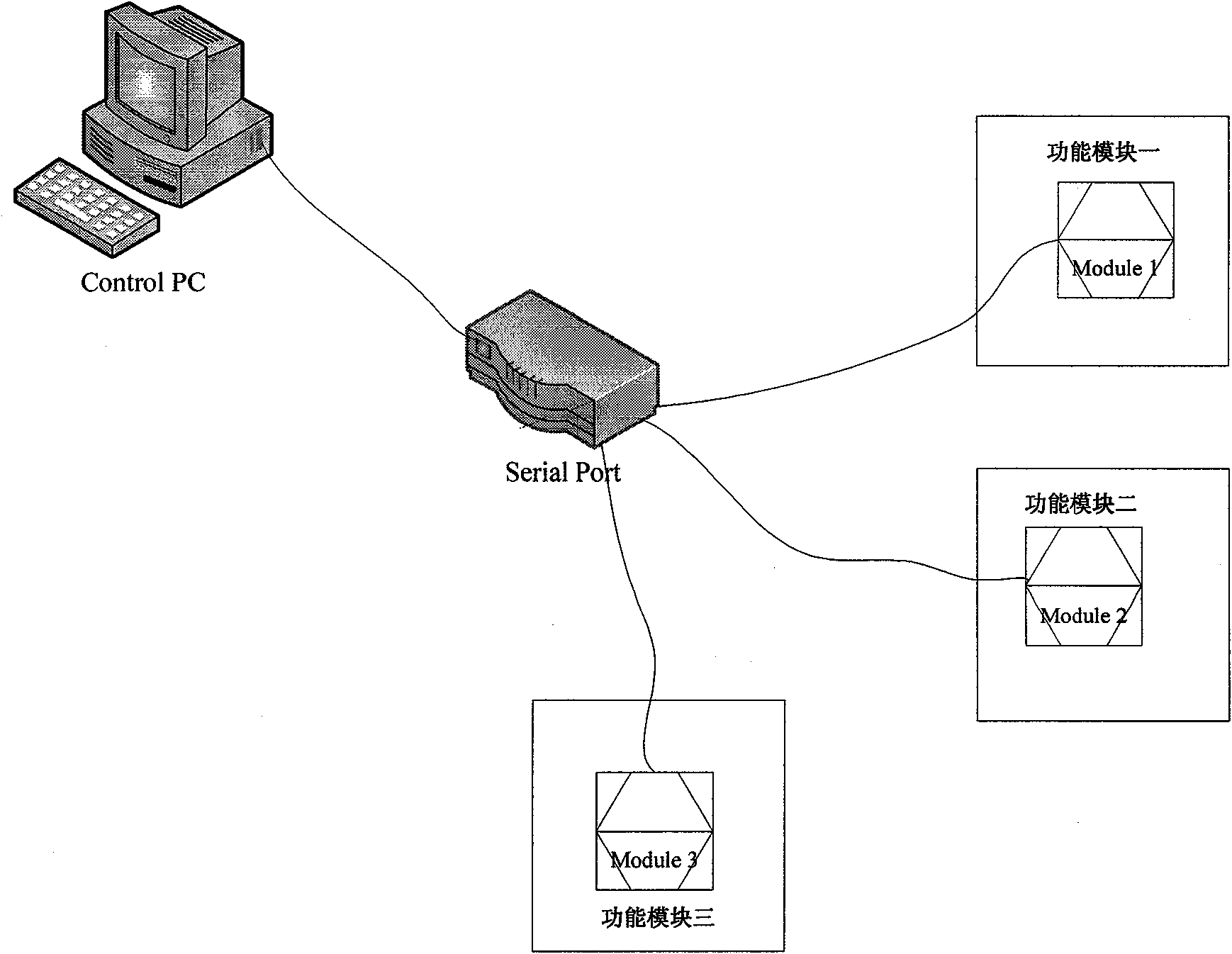 Control method of system realizing multi-module combined work