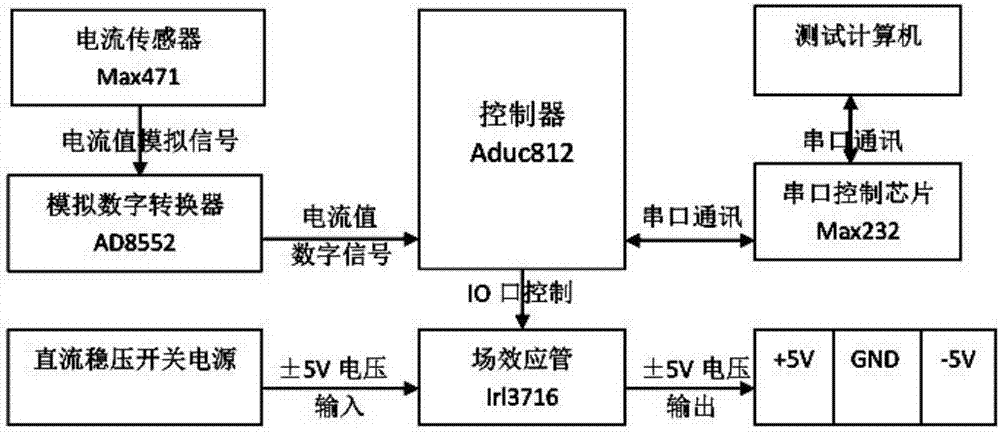 Programmable direct-current voltage stabilizing power supply for optical fiber gyroscope testing