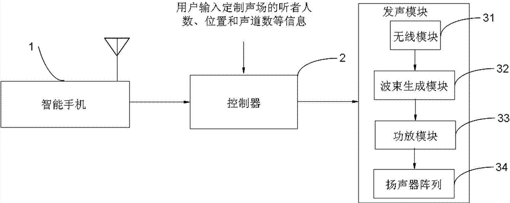 Ceiling type acoustic device based on beam control