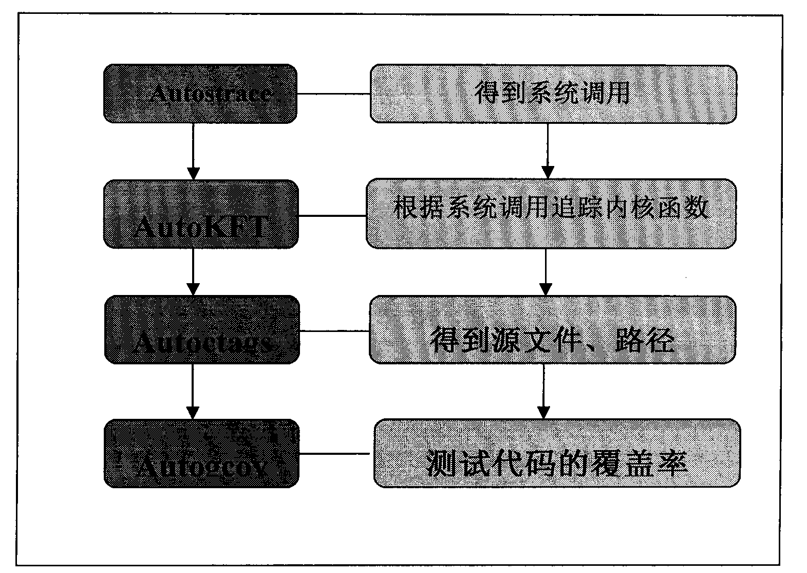 Method for analyzing dynamic execution of Linux kernel