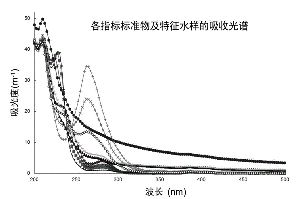 A water quality multi-indicator detection method based on ultraviolet-visible absorption spectroscopy