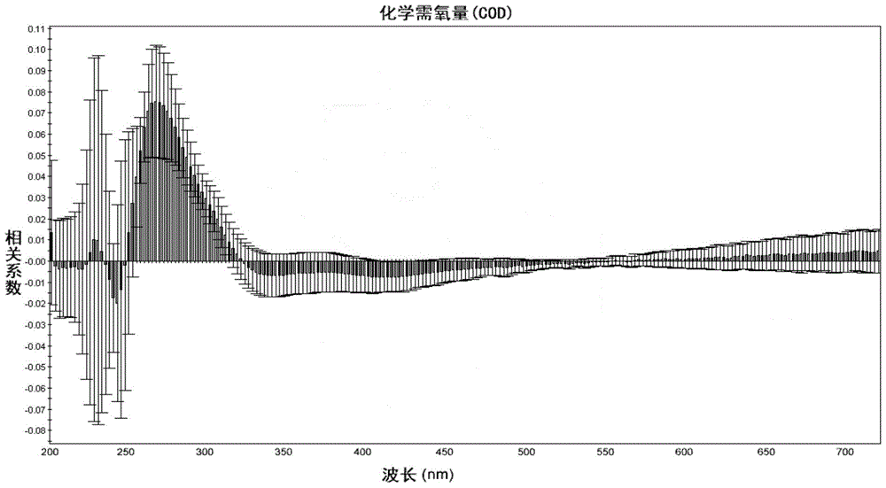 A water quality multi-indicator detection method based on ultraviolet-visible absorption spectroscopy