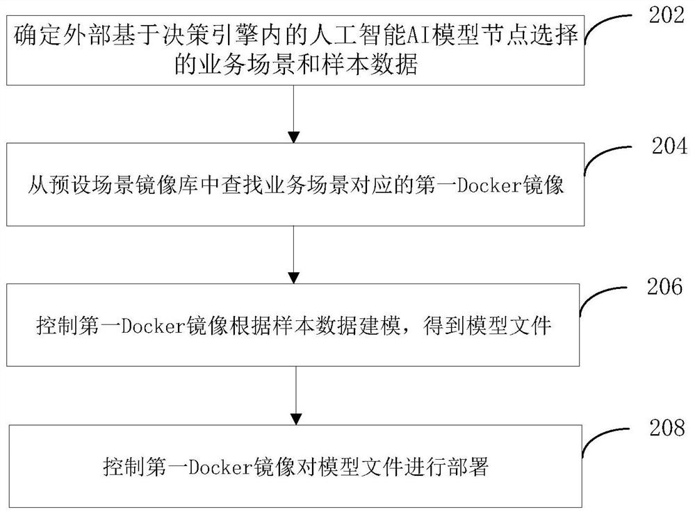 Method and device for decision engine, machine readable storage medium and processor