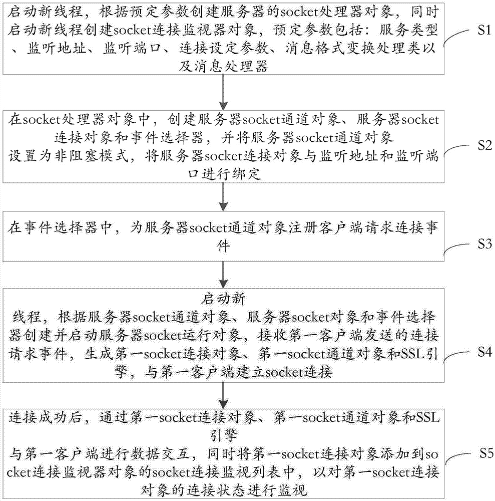 Socket encryption communication method for server