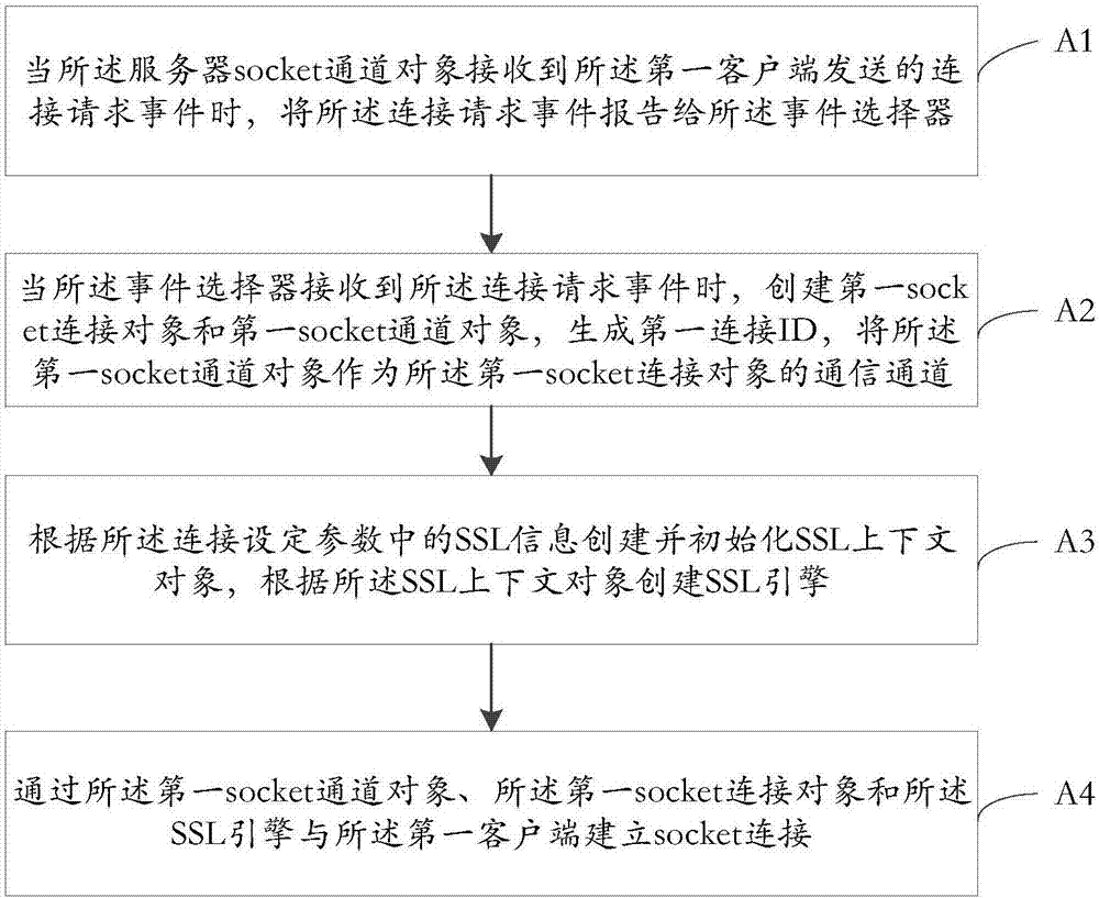 Socket encryption communication method for server