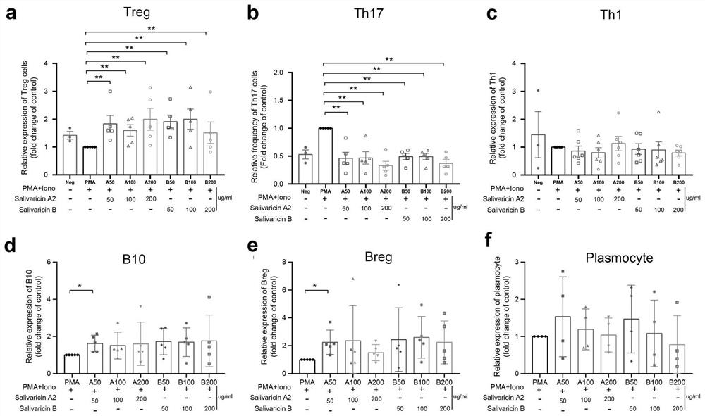 Application of salivaricin in the preparation of medicines for preventing and/or treating autoimmune diseases