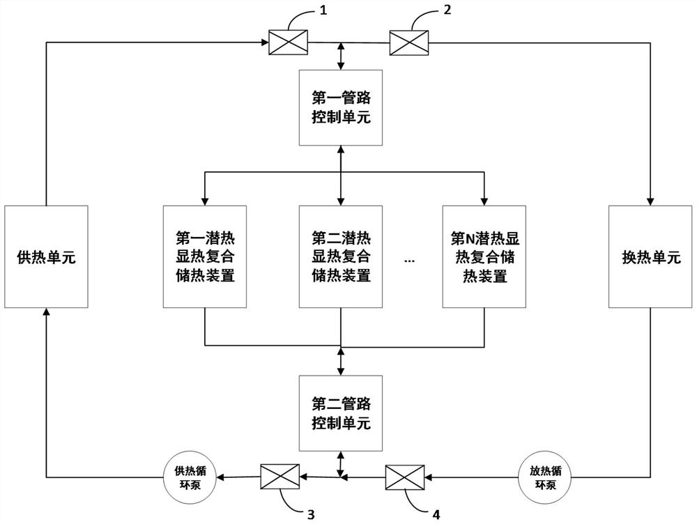 Sensible heat latent heat composite heat storage system and method