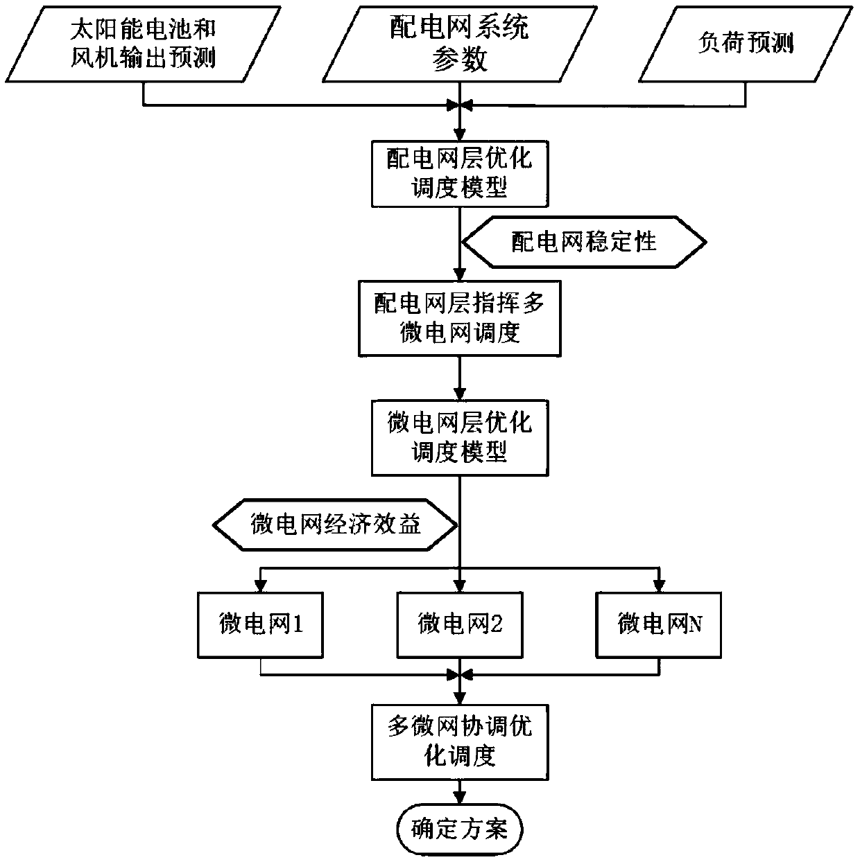 Coordinated optimization scheduling method for multi-microgrids and power distribution network