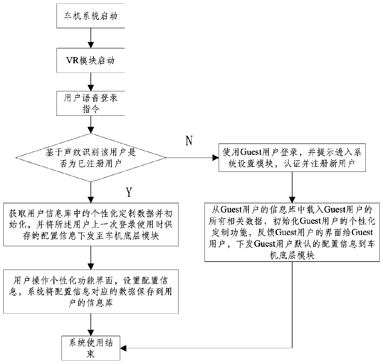 Customized vehicle-mounted entertainment method and system based on voice and voiceprint recognition