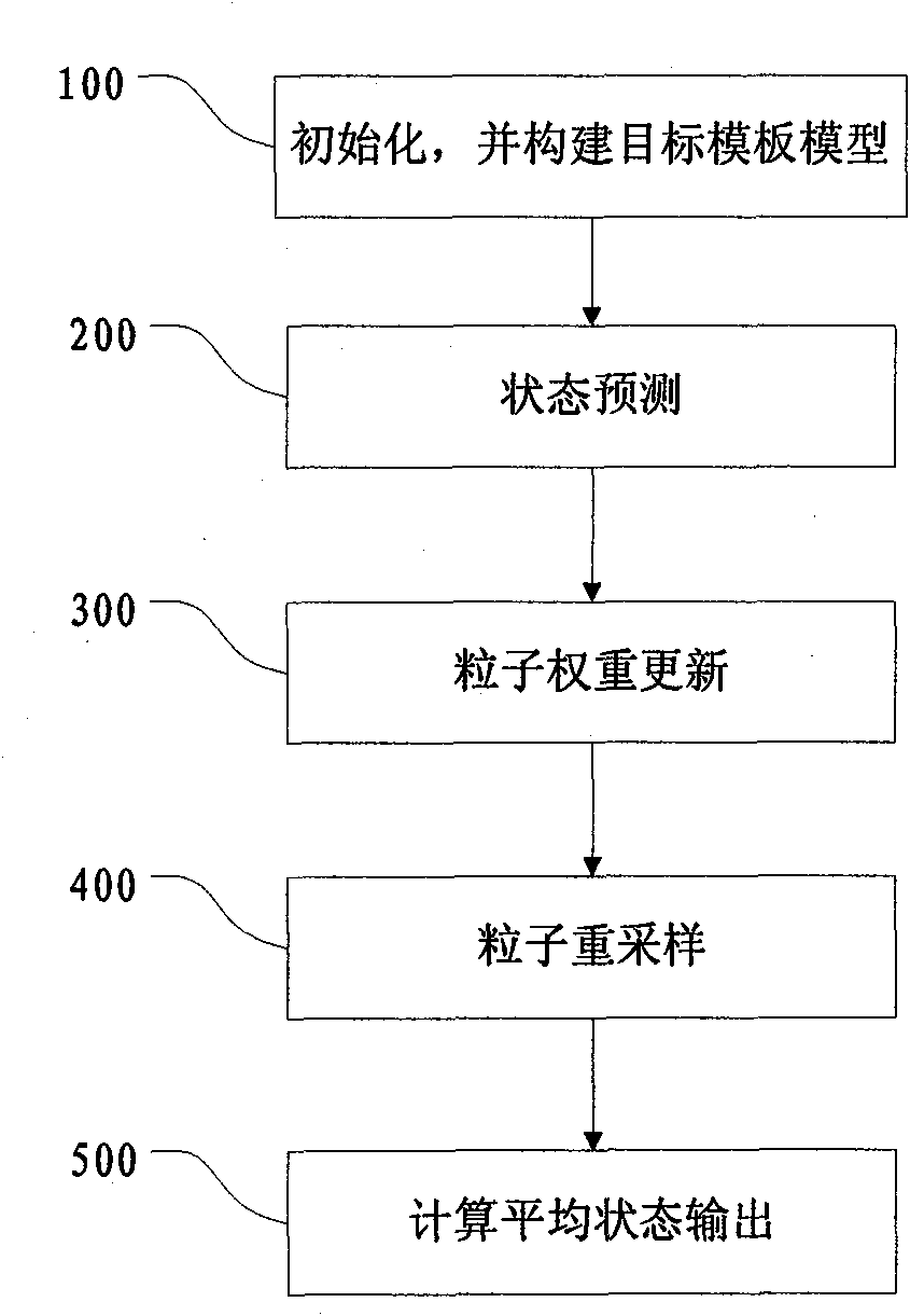 Robust tracking method of target in airport monitoring video